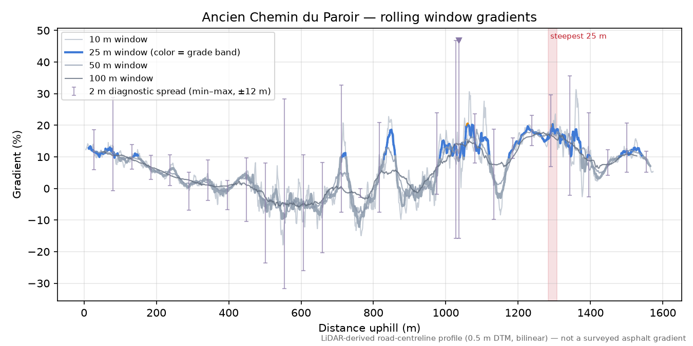 Ancien Chemin du Paroir rolling gradient profile