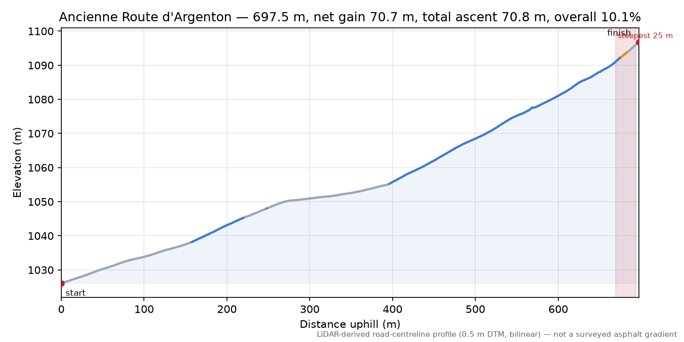 Ancienne Route d'Argenton elevation profile