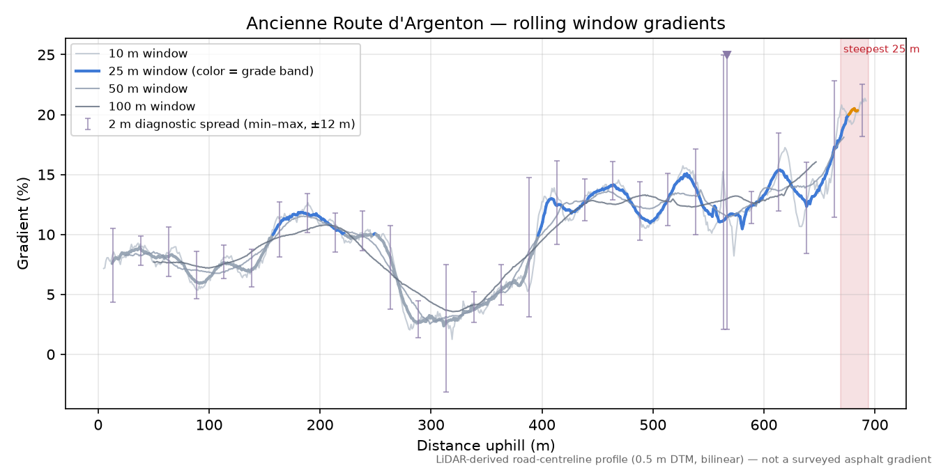 Ancienne Route d'Argenton rolling gradient profile