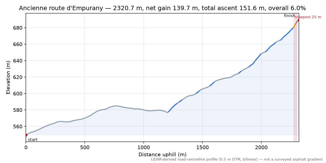 Ancienne route d'Empurany elevation profile
