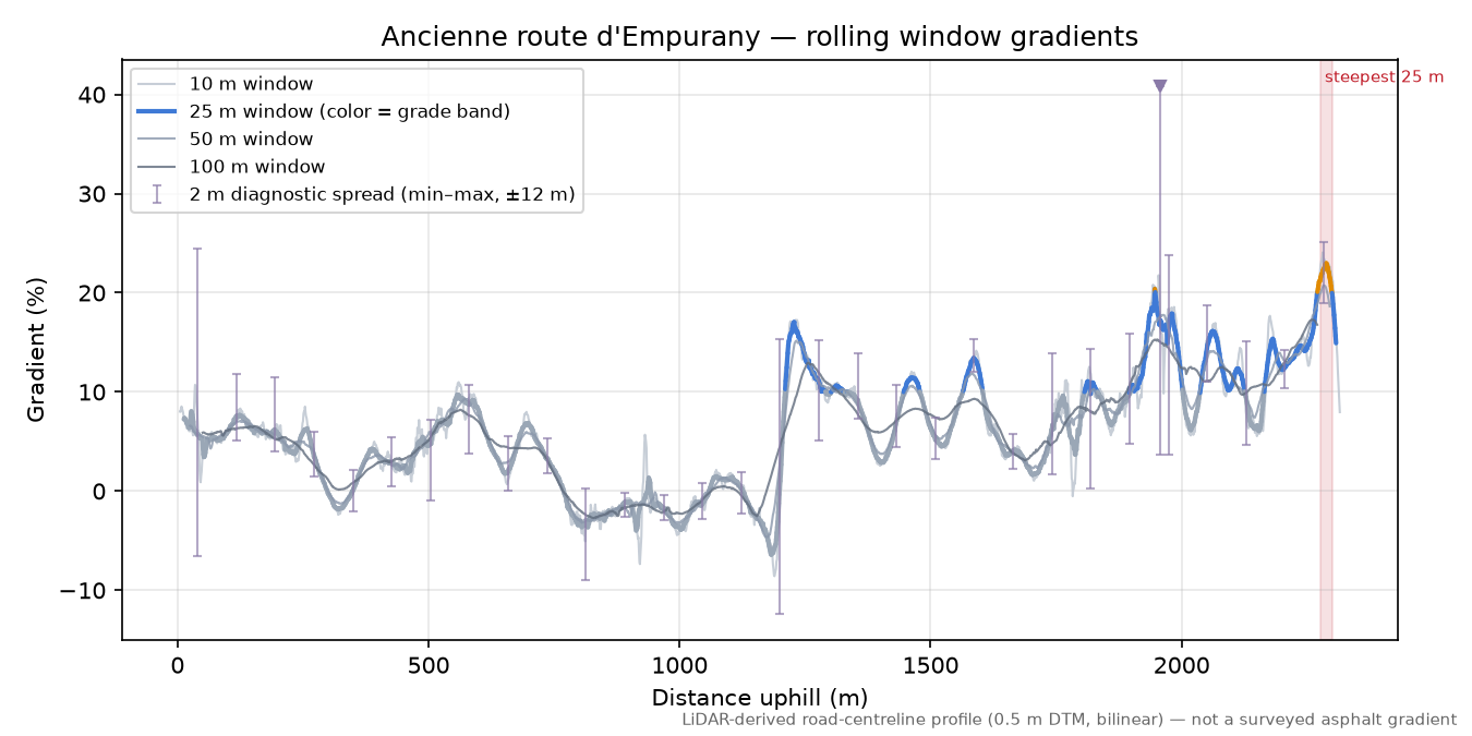 Ancienne route d'Empurany rolling gradient profile