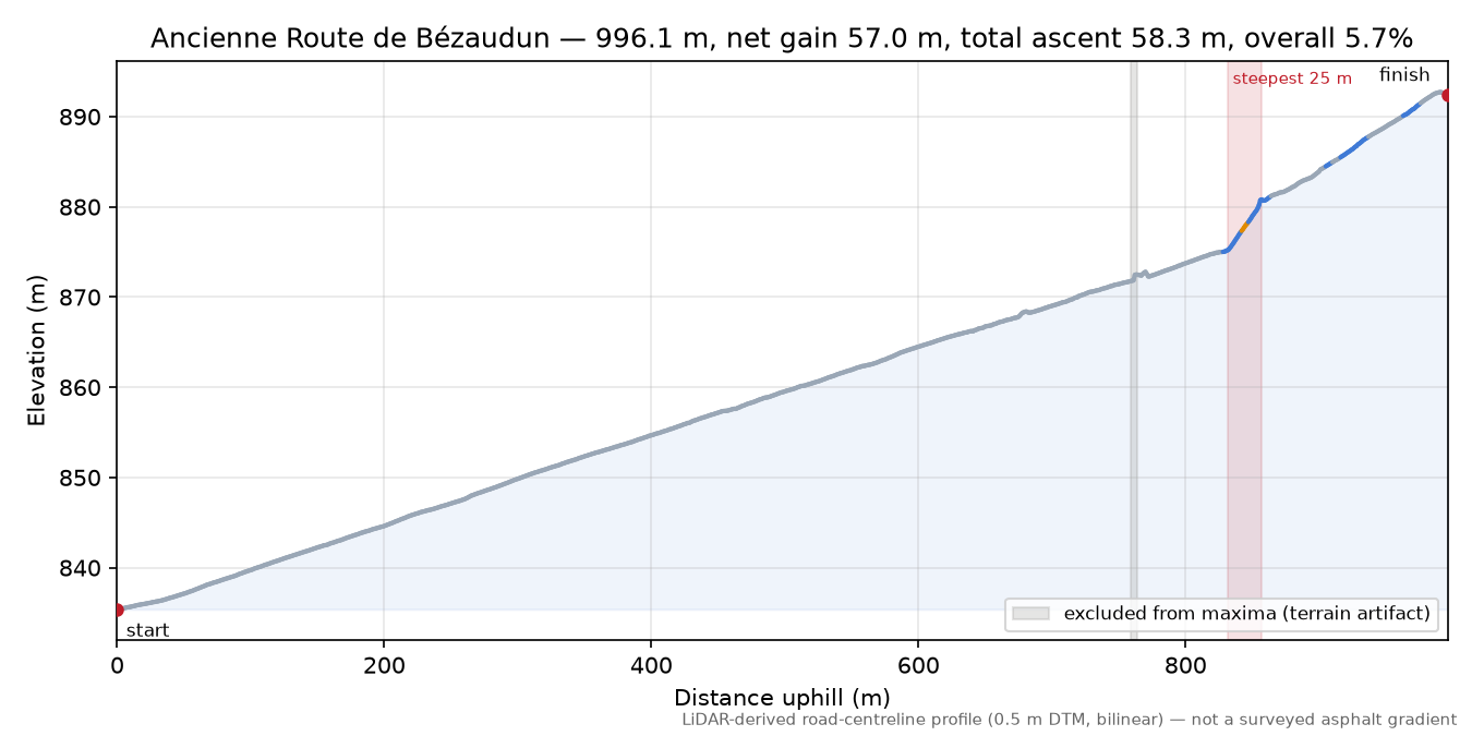 Ancienne Route de Bézaudun elevation profile