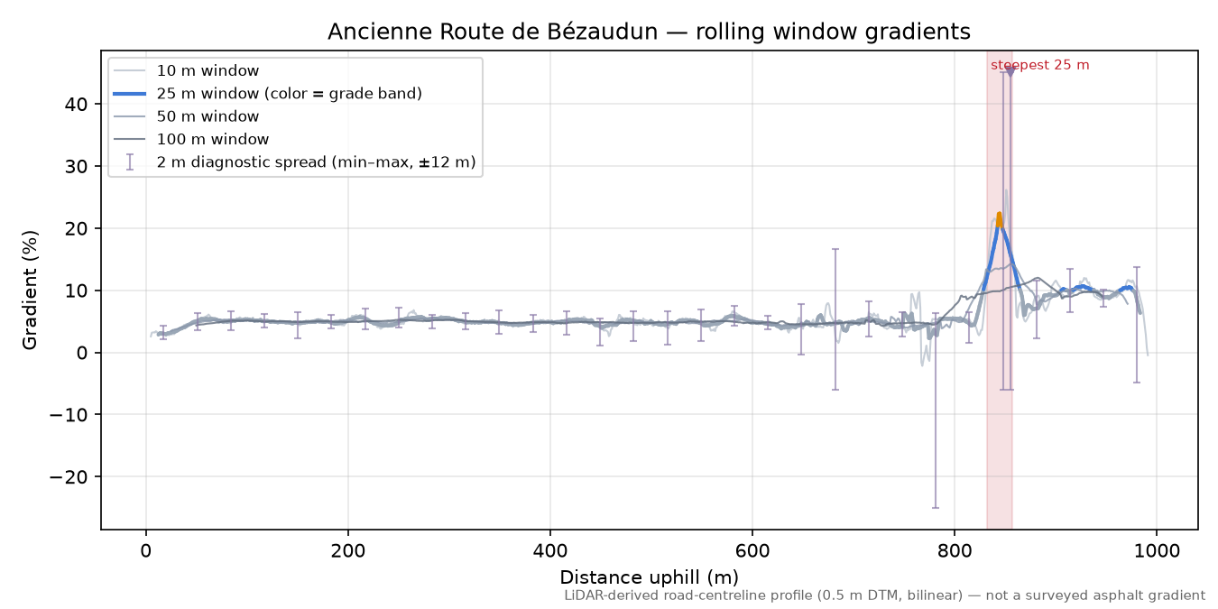 Ancienne Route de Bézaudun rolling gradient profile