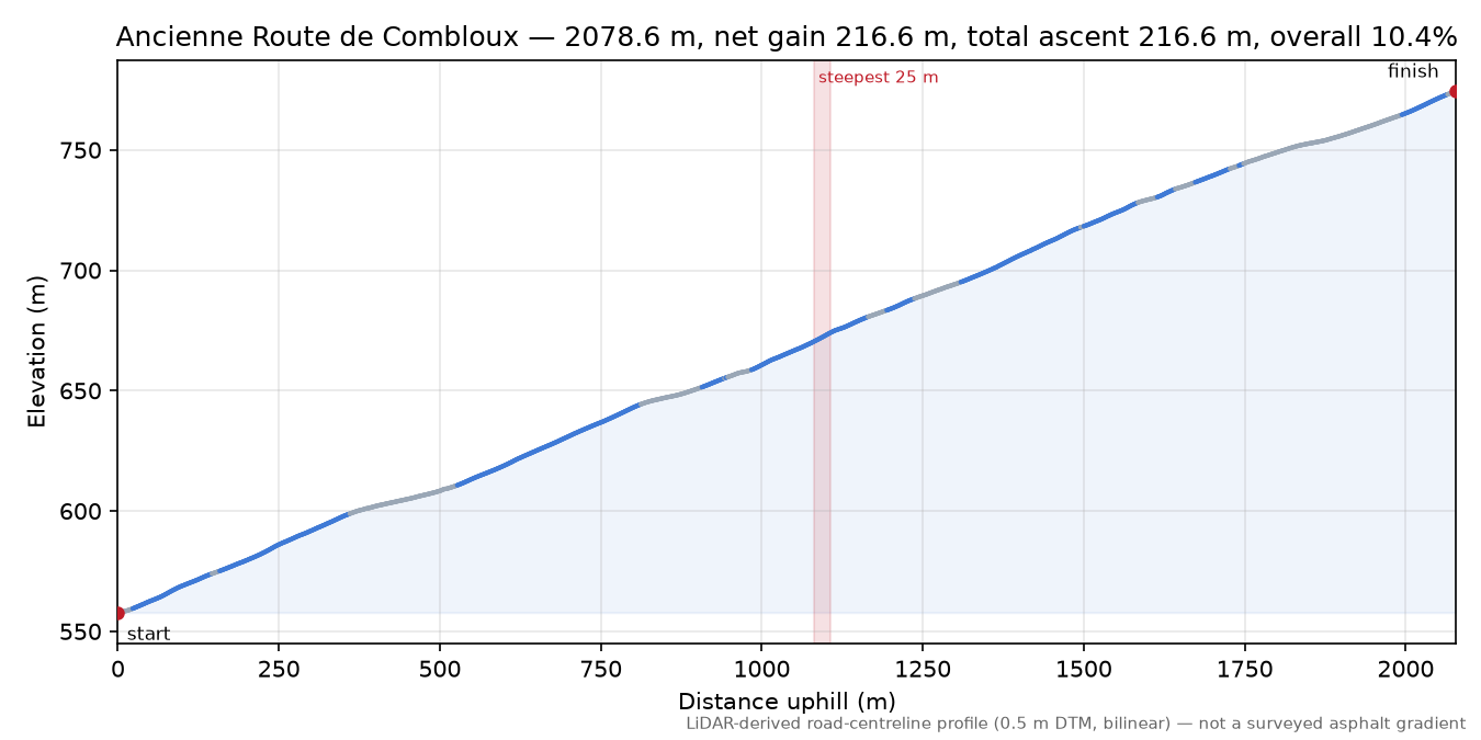 Ancienne Route de Combloux elevation profile
