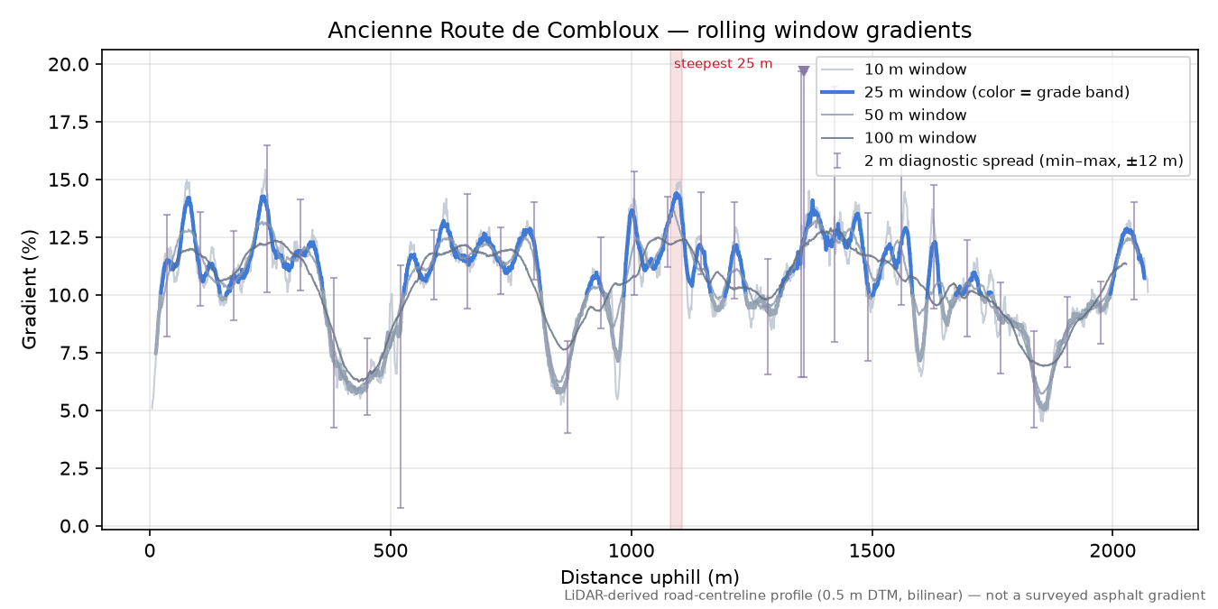 Ancienne Route de Combloux rolling gradient profile