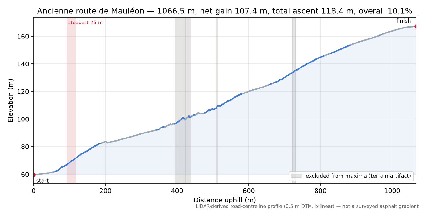 Ancienne route de Mauléon elevation profile