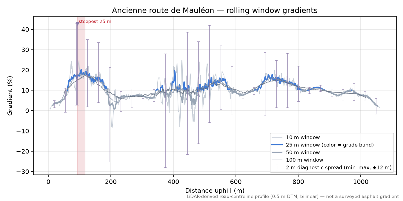 Ancienne route de Mauléon rolling gradient profile
