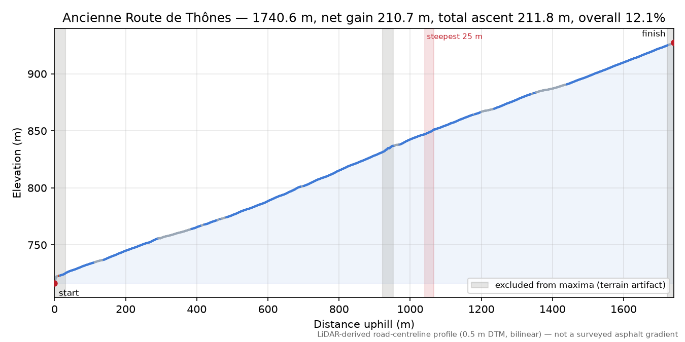 Ancienne Route de Thônes elevation profile