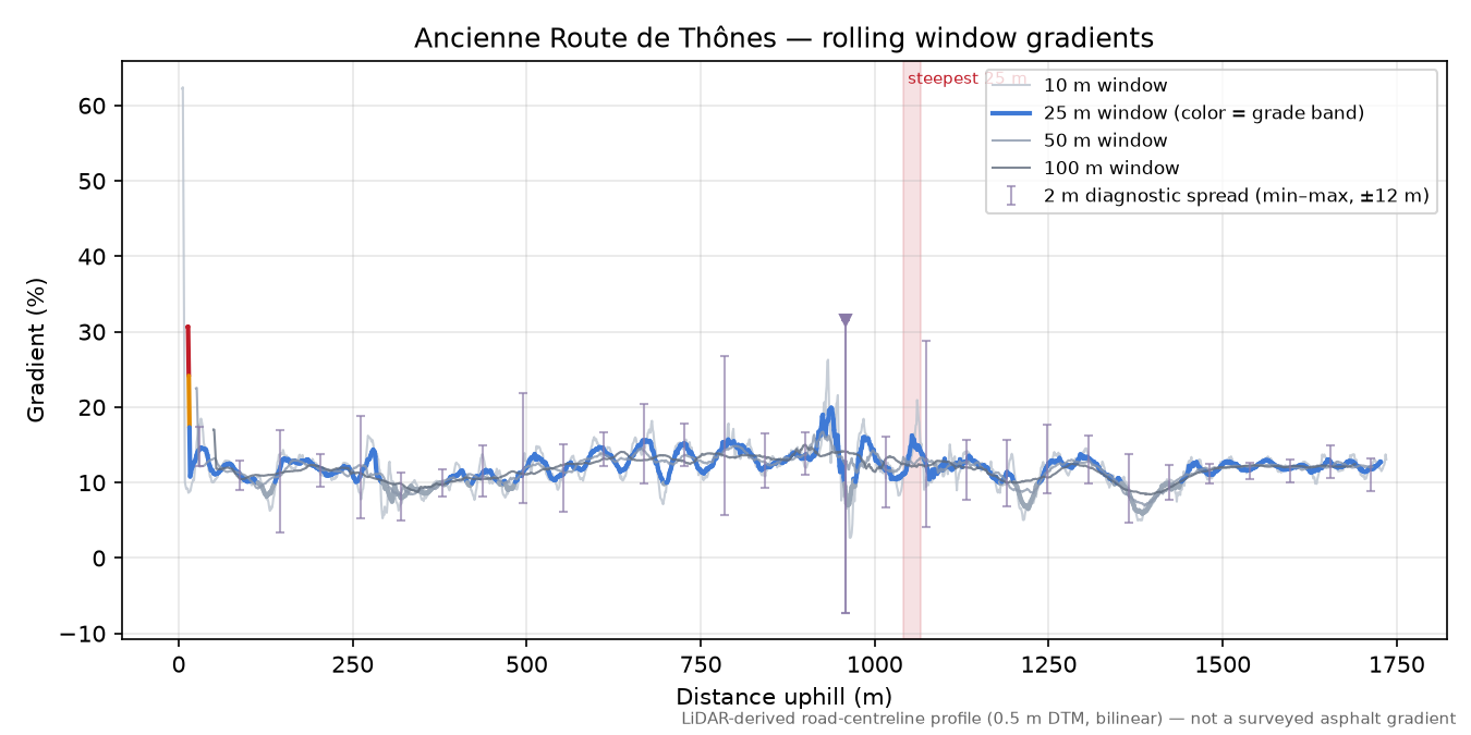 Ancienne Route de Thônes rolling gradient profile