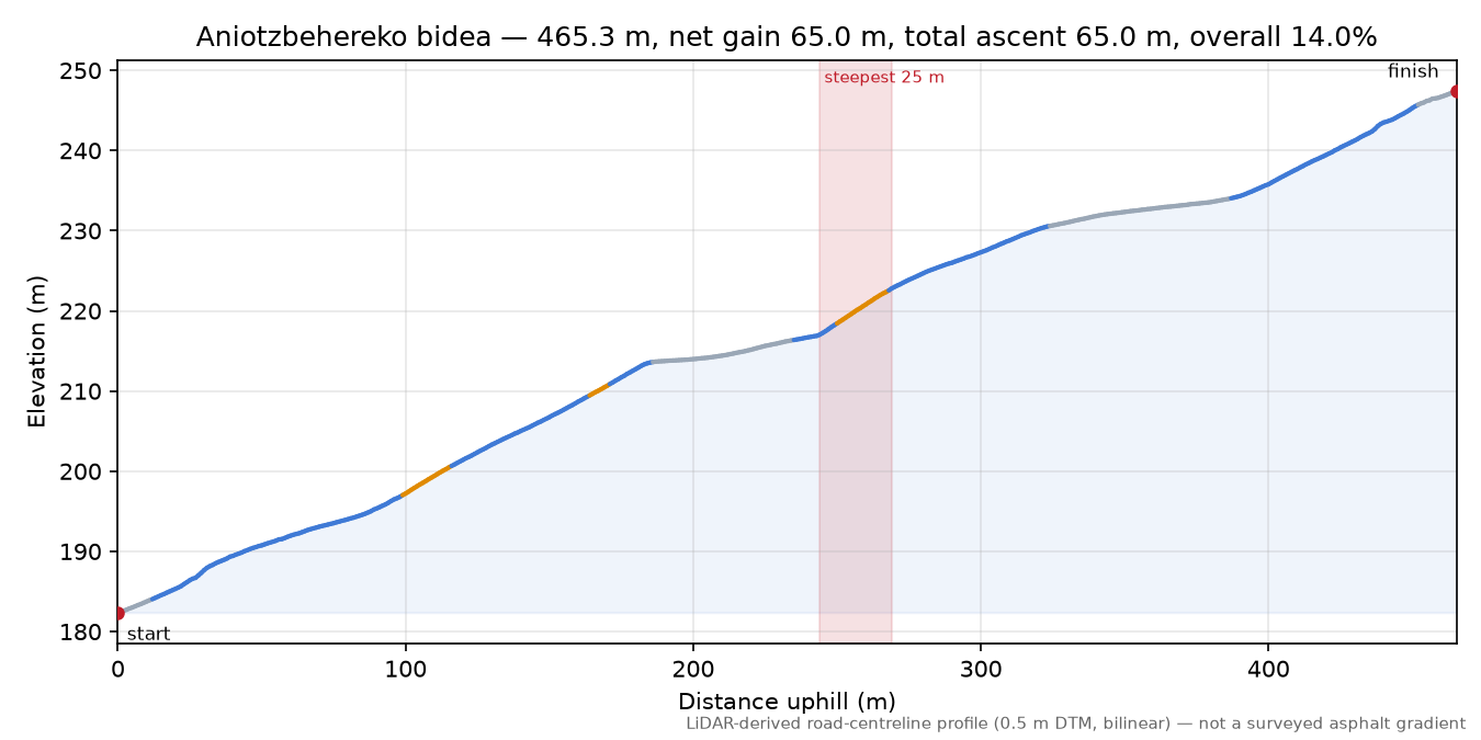 Aniotzbehereko bidea elevation profile