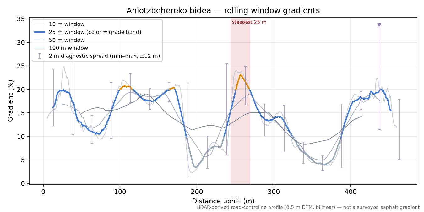 Aniotzbehereko bidea rolling gradient profile