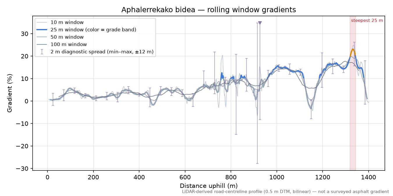 Aphalerrekako bidea rolling gradient profile