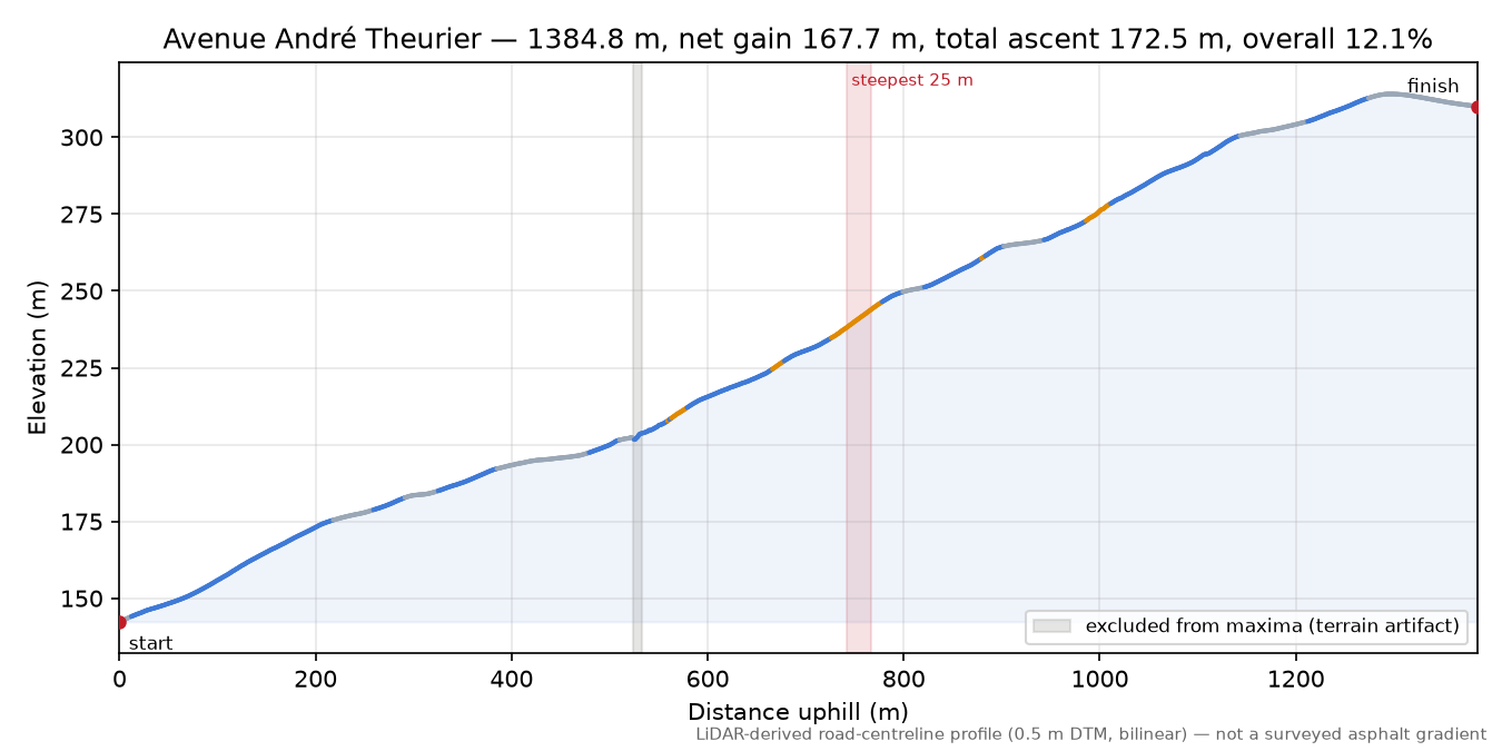 Avenue André Theurier elevation profile