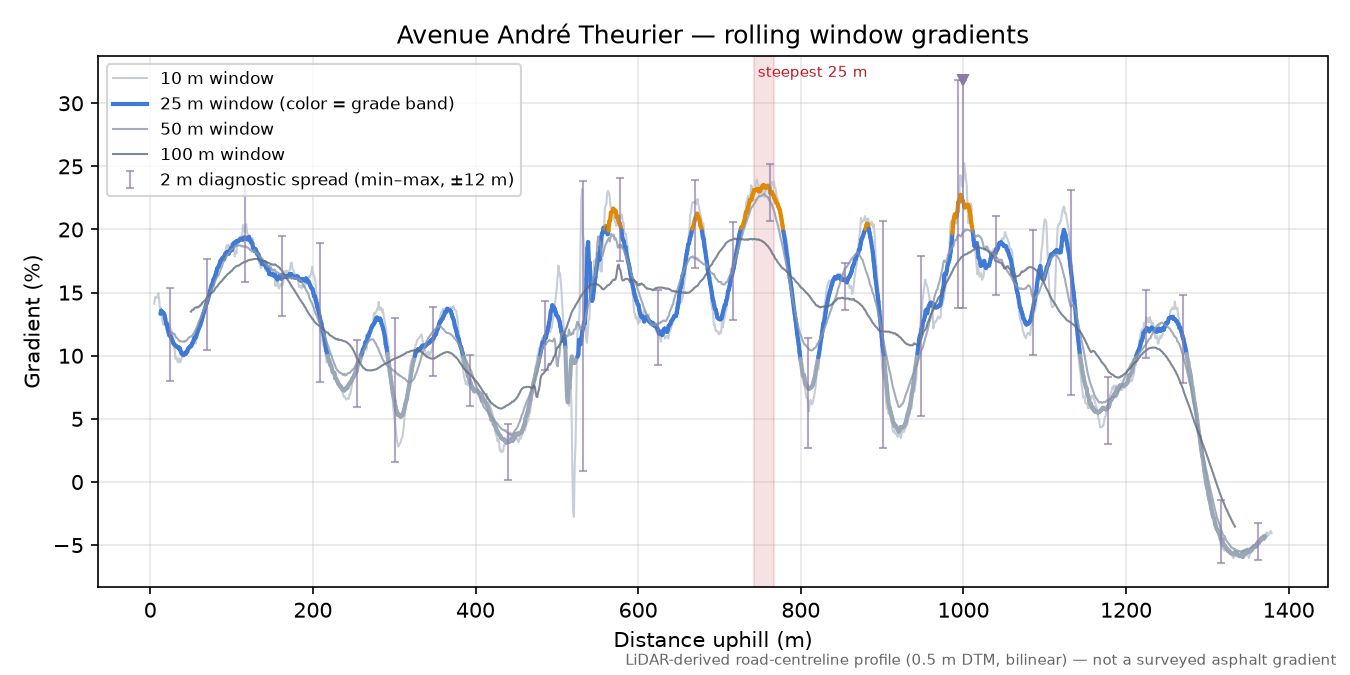 Avenue André Theurier rolling gradient profile