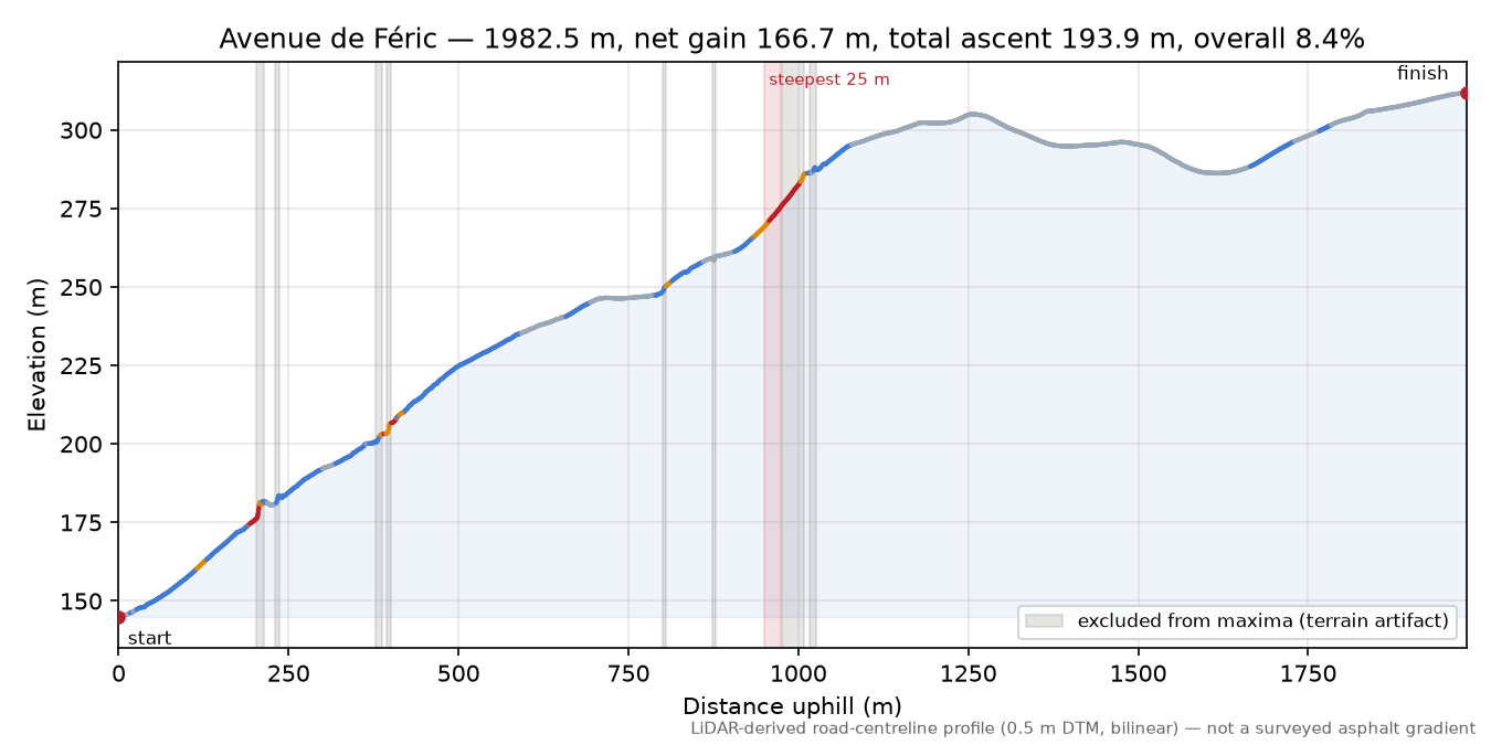 Avenue de Féric elevation profile