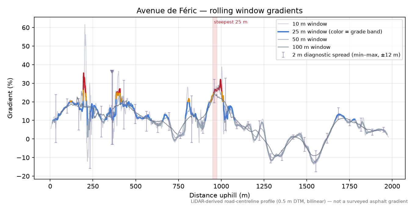Avenue de Féric rolling gradient profile