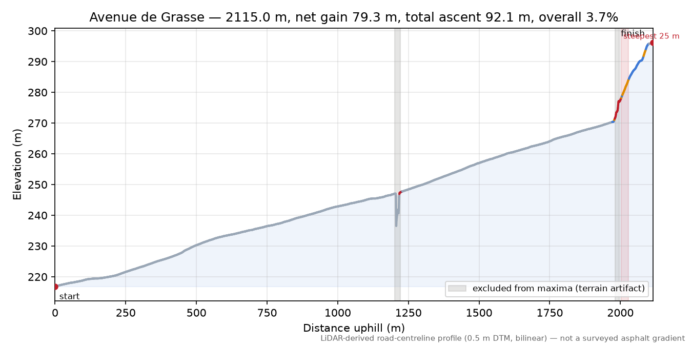 Avenue de Grasse elevation profile