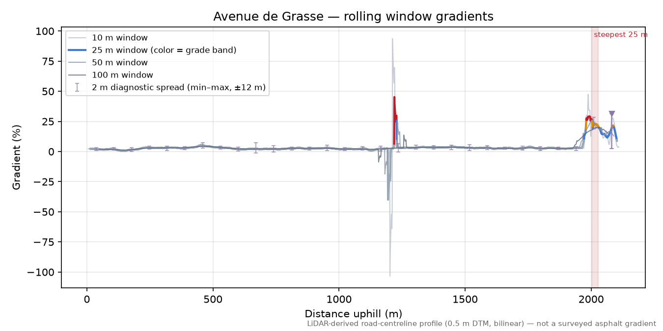 Avenue de Grasse rolling gradient profile
