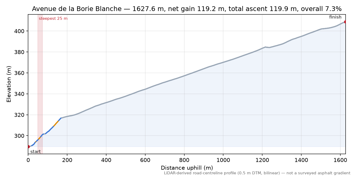 Avenue de la Borie Blanche elevation profile