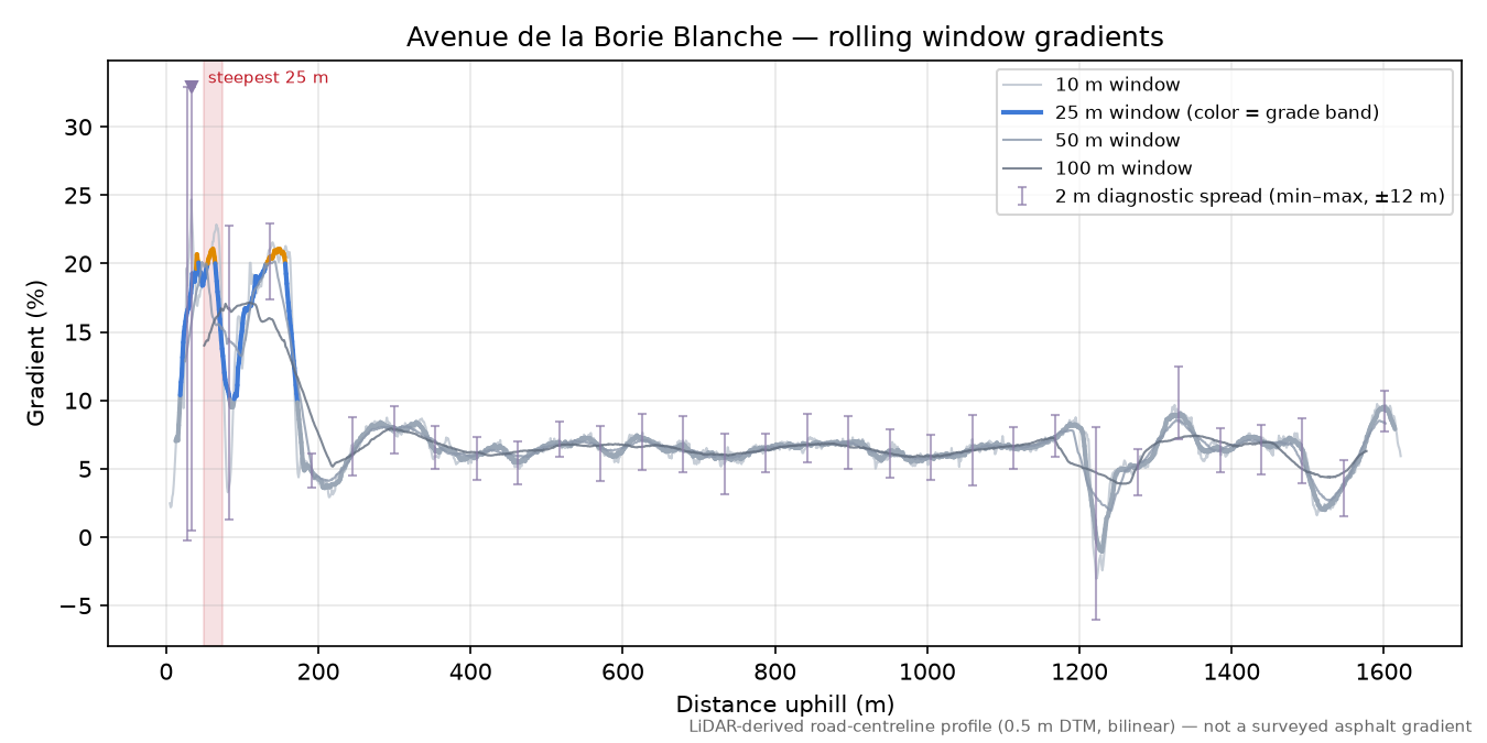 Avenue de la Borie Blanche rolling gradient profile
