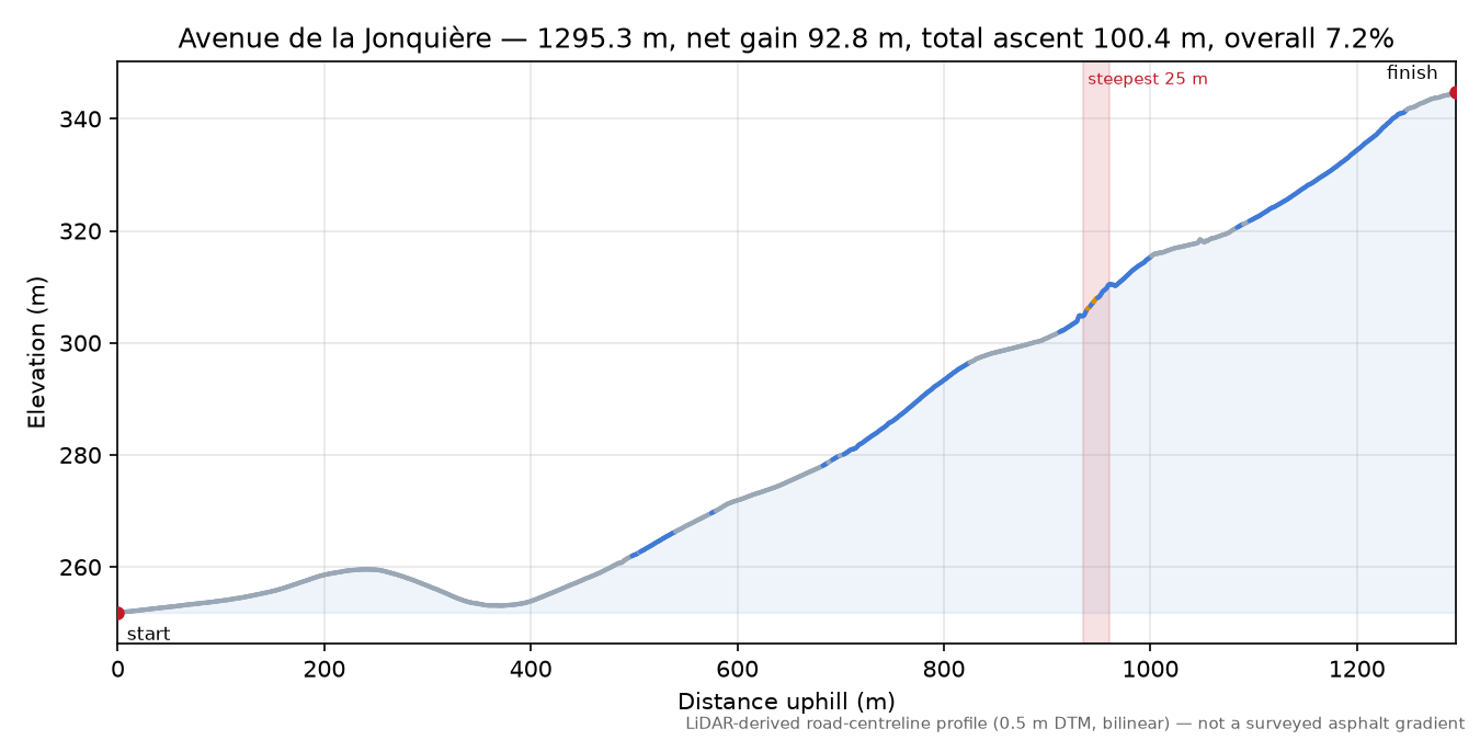 Avenue de la Jonquière elevation profile