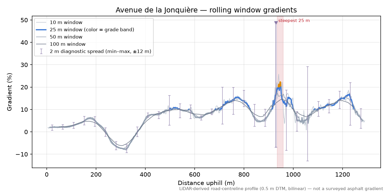 Avenue de la Jonquière rolling gradient profile