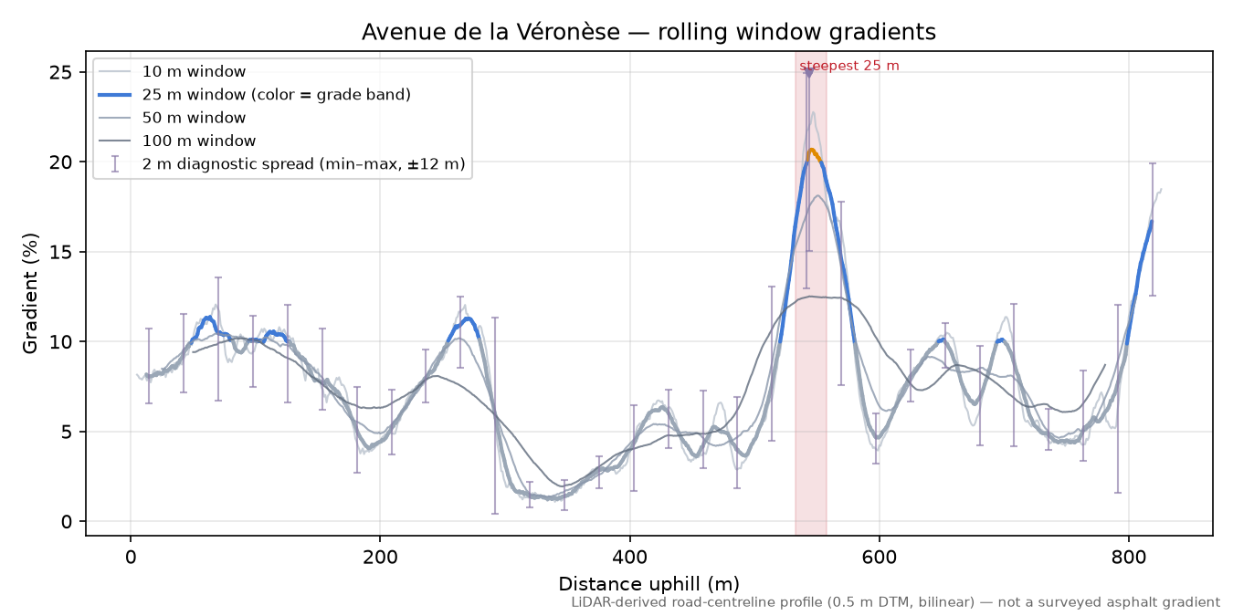 Avenue de la Véronèse rolling gradient profile
