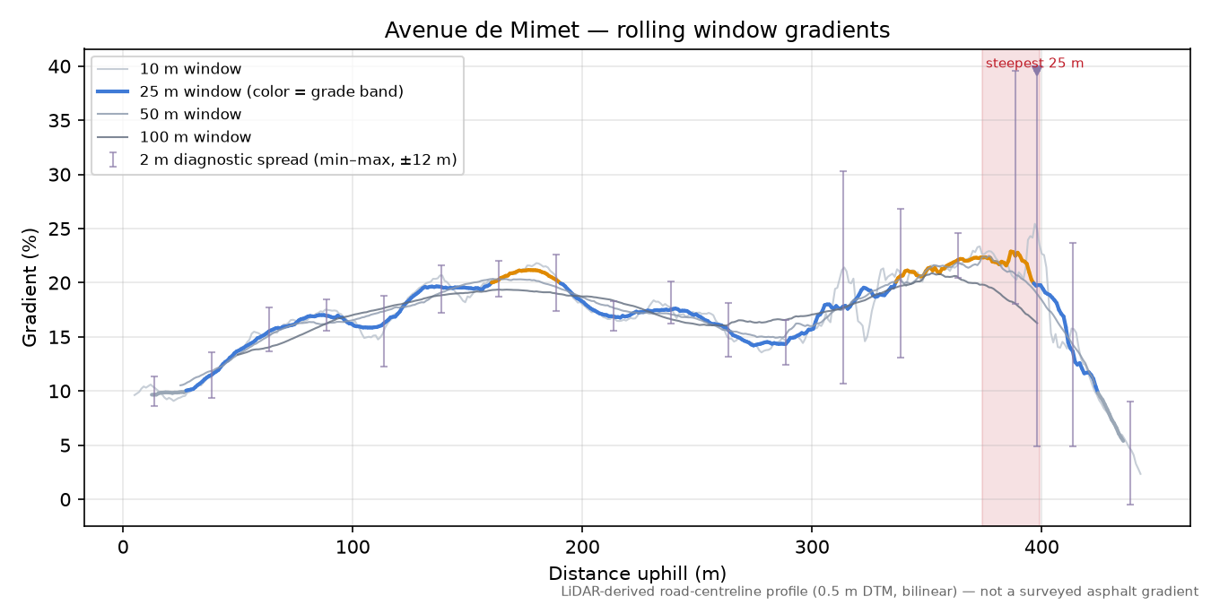 Avenue de Mimet rolling gradient profile