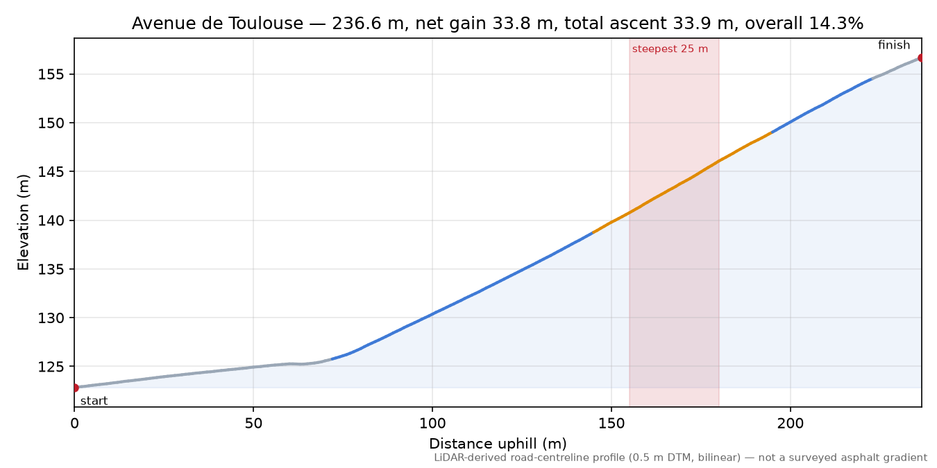 Avenue de Toulouse elevation profile