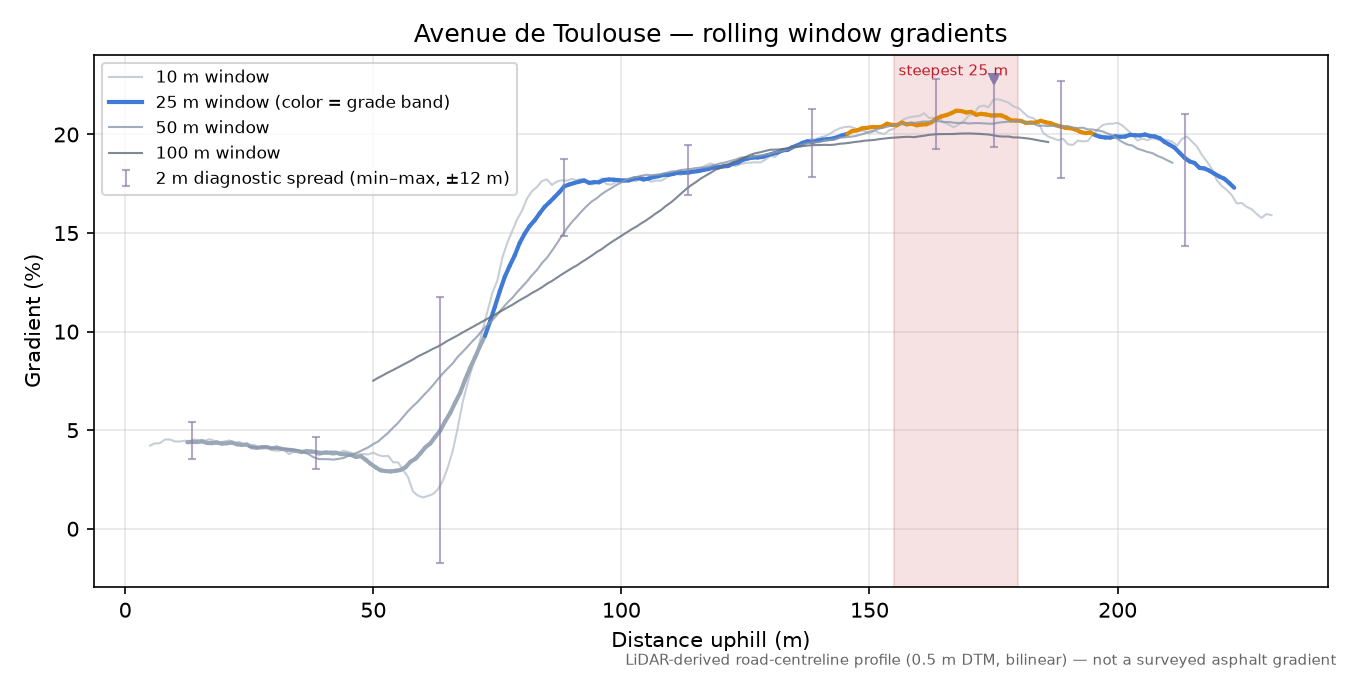 Avenue de Toulouse rolling gradient profile