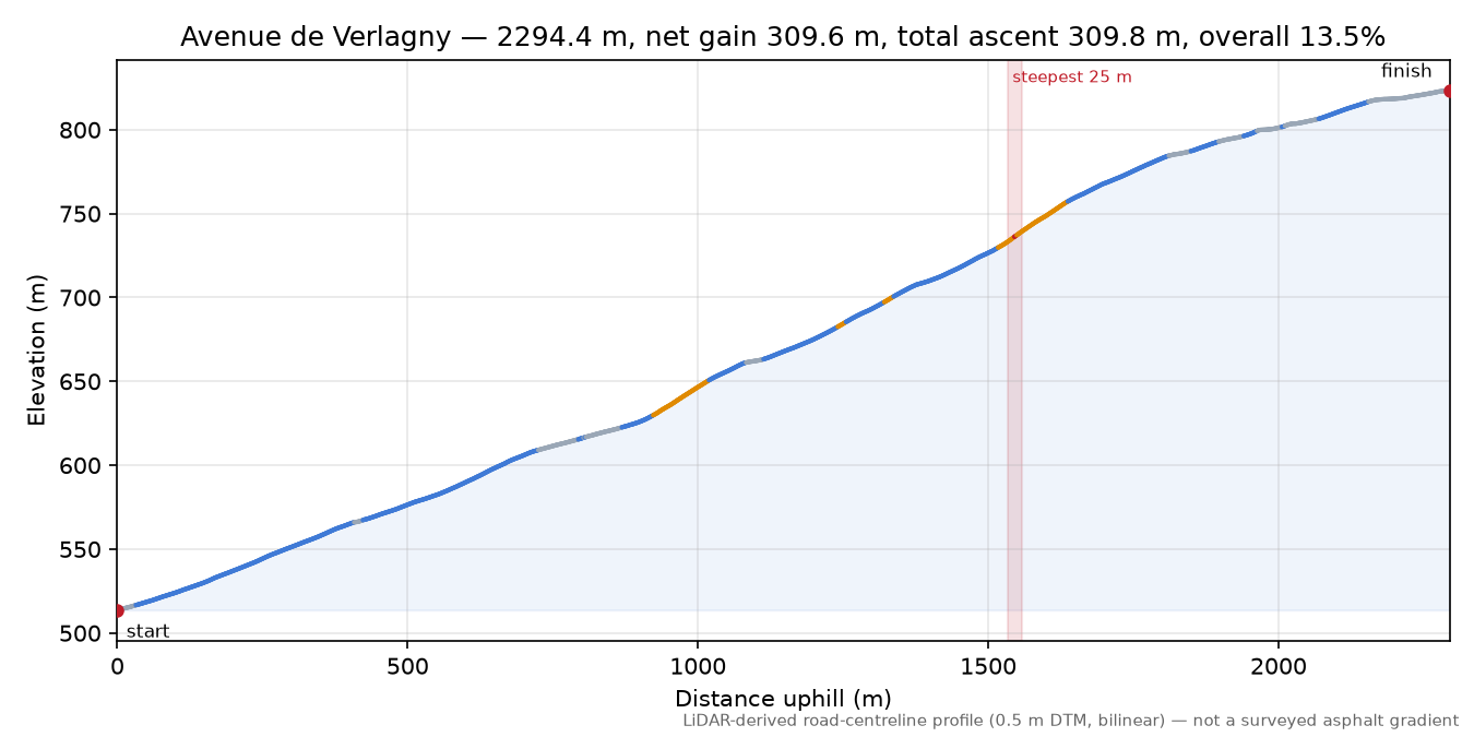 Avenue de Verlagny elevation profile