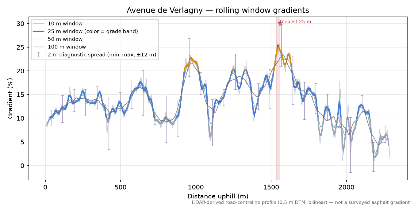 Avenue de Verlagny rolling gradient profile