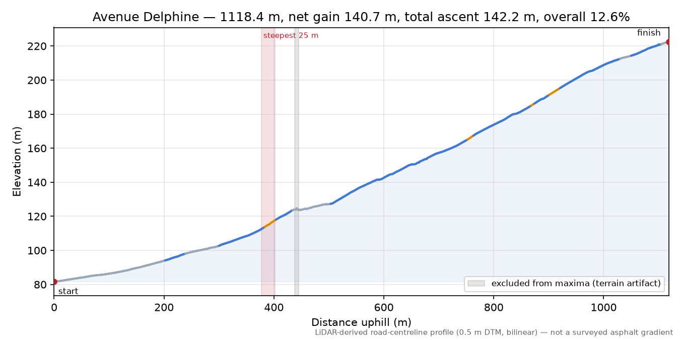Avenue Delphine elevation profile