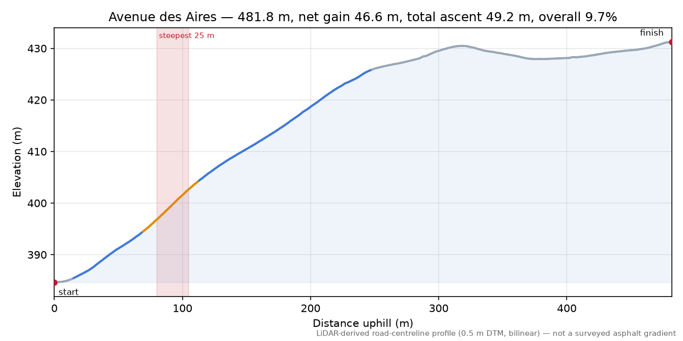 Avenue des Aires elevation profile
