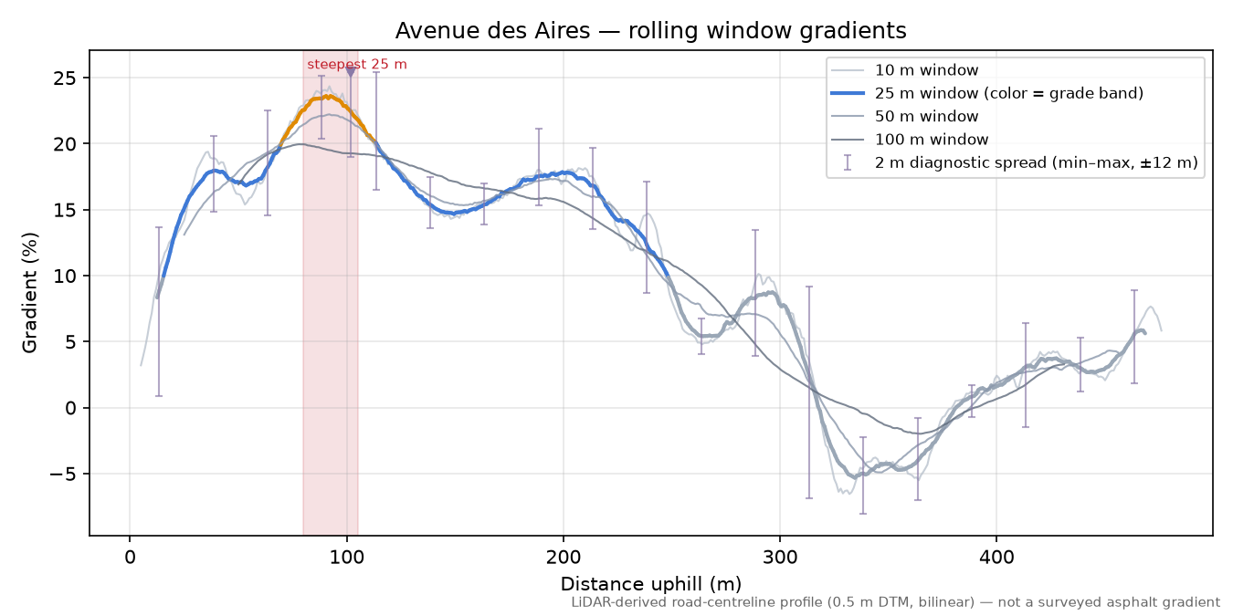 Avenue des Aires rolling gradient profile