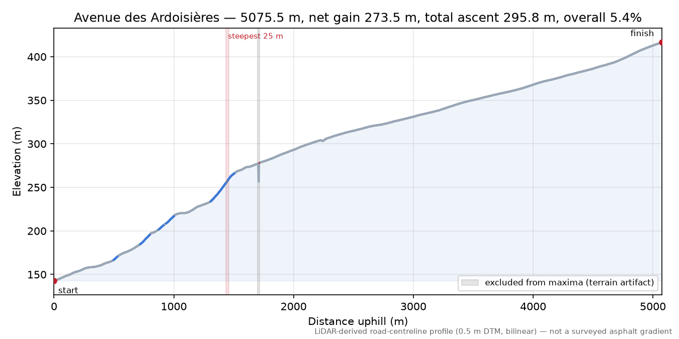 Avenue des Ardoisières elevation profile