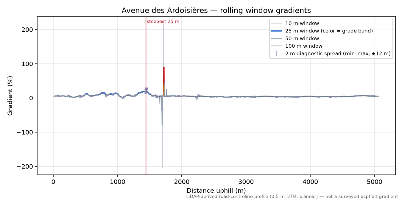Avenue des Ardoisières rolling gradient profile