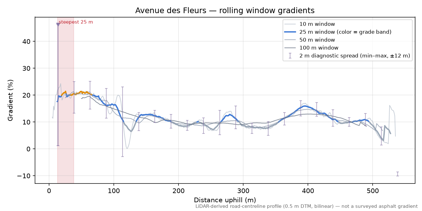 Avenue des Fleurs rolling gradient profile