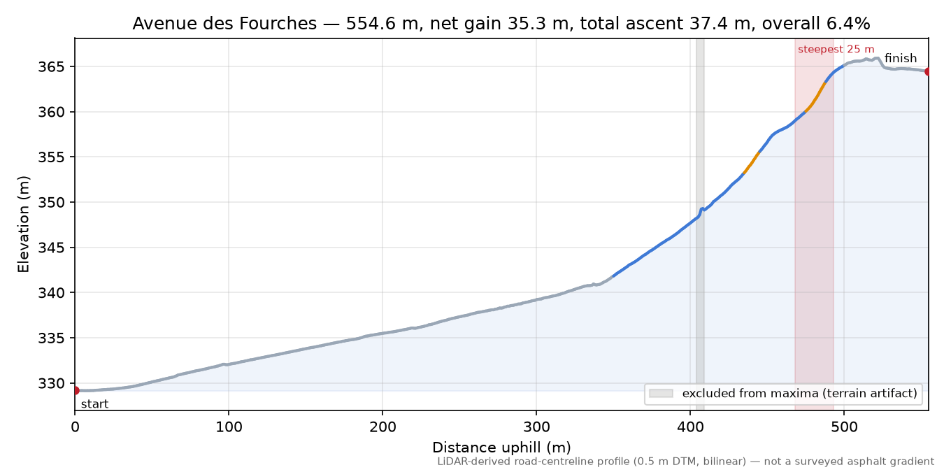 Avenue des Fourches elevation profile