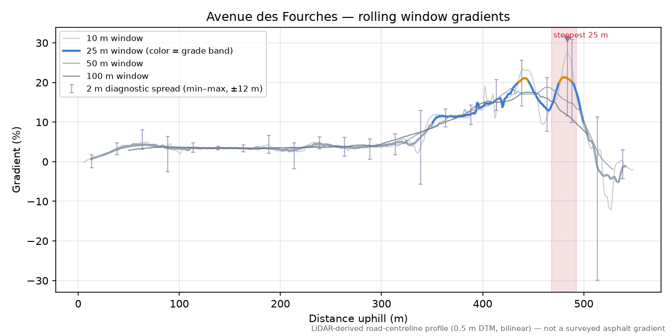Avenue des Fourches rolling gradient profile