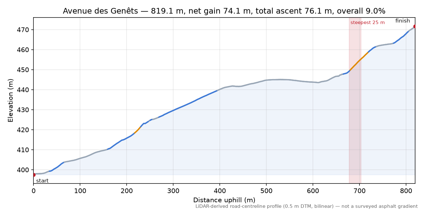 Avenue des Genêts elevation profile