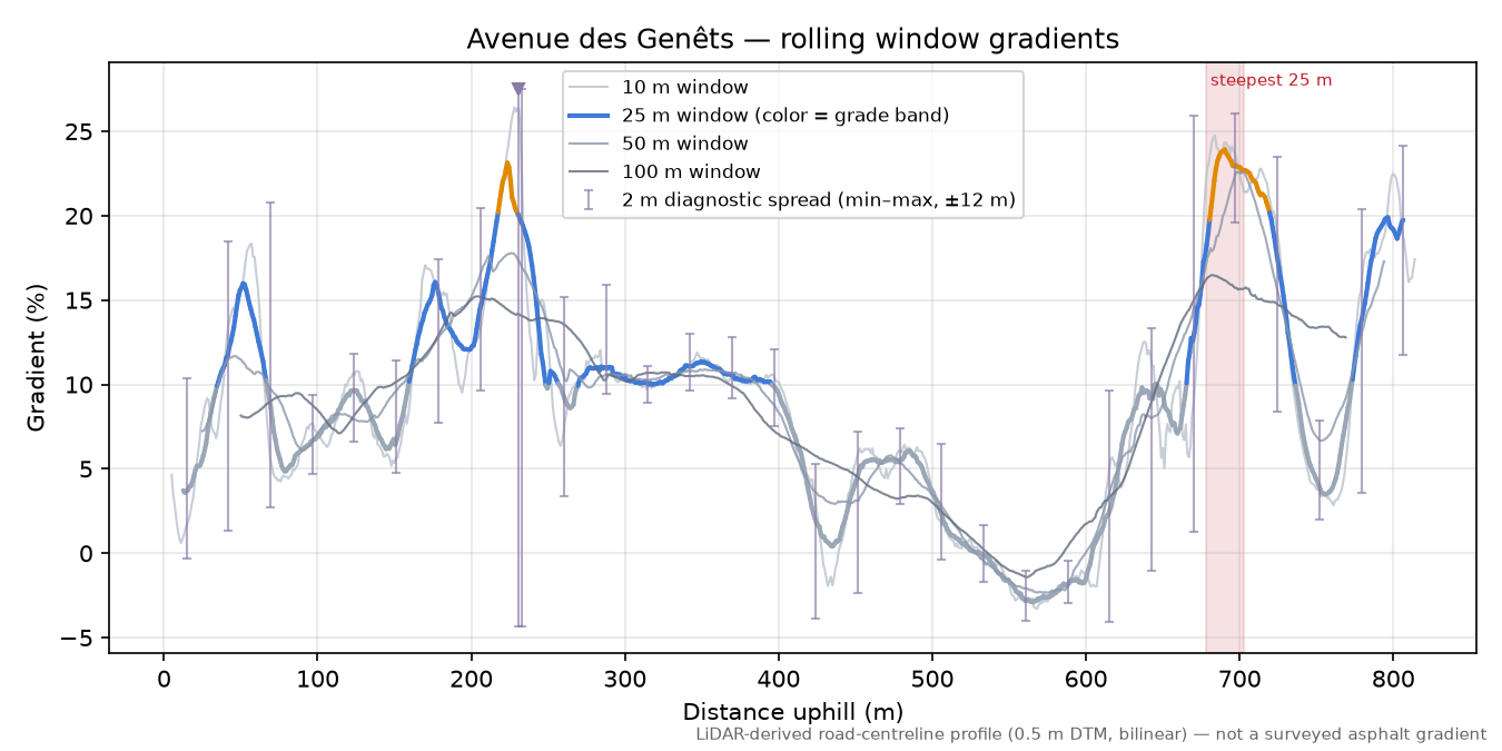 Avenue des Genêts rolling gradient profile