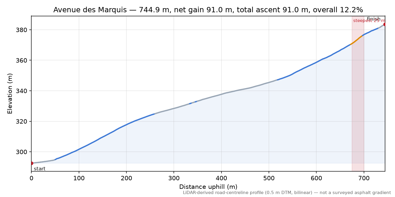 Avenue des Marquis elevation profile