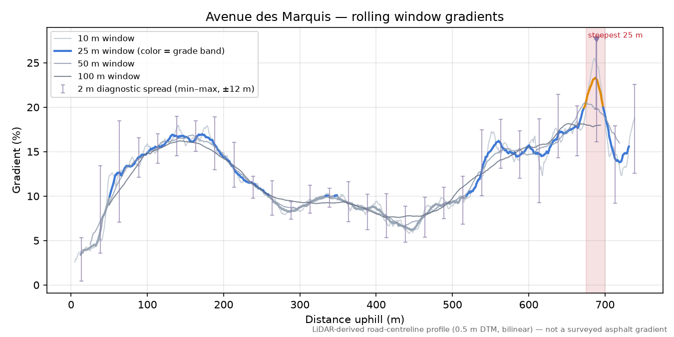 Avenue des Marquis rolling gradient profile