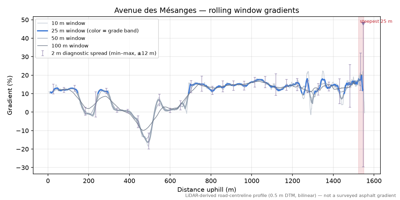 Avenue des Mésanges rolling gradient profile