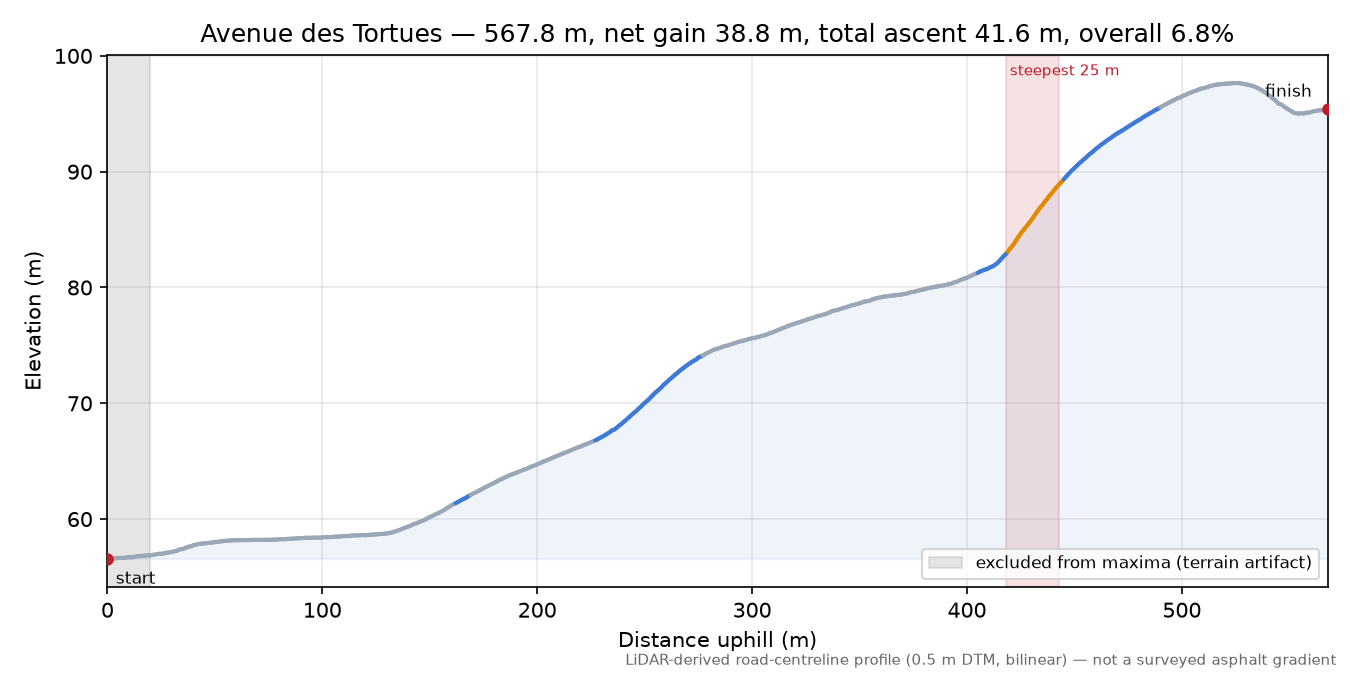 Avenue des Tortues elevation profile