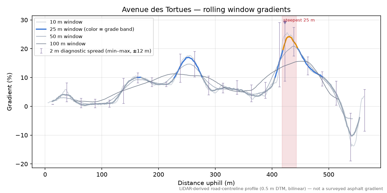 Avenue des Tortues rolling gradient profile