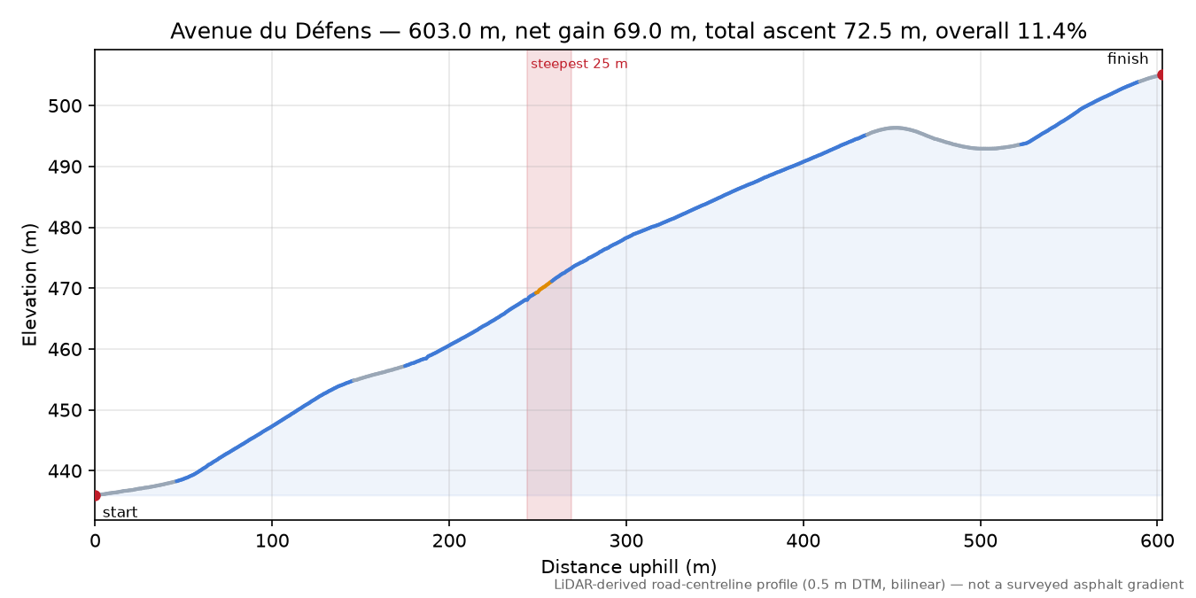 Avenue du Défens elevation profile