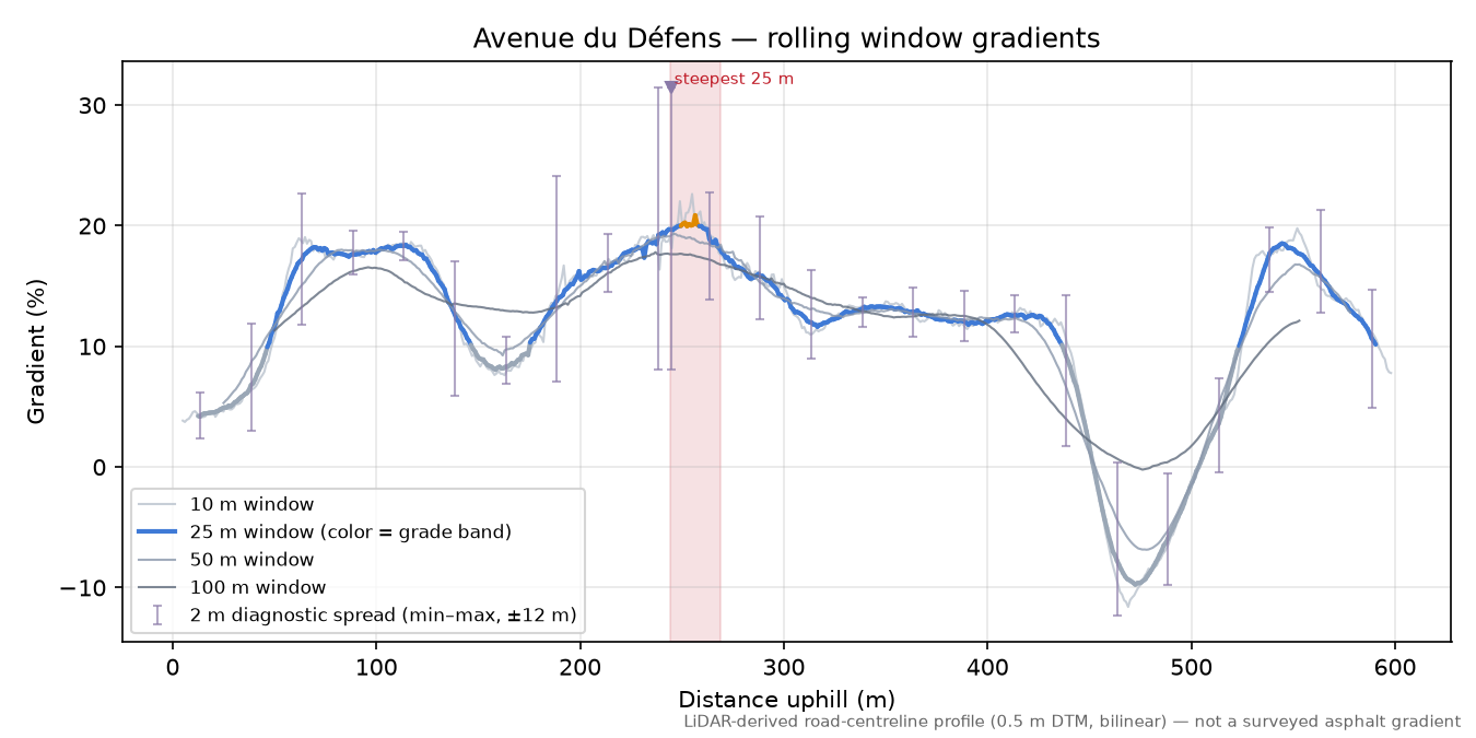 Avenue du Défens rolling gradient profile