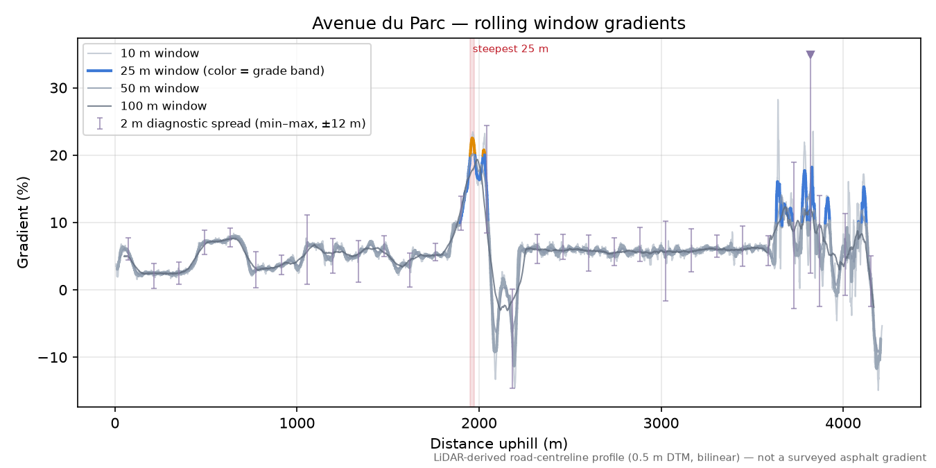 Avenue du Parc rolling gradient profile